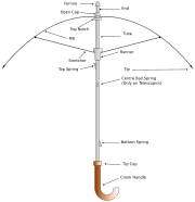 Parts of an Umbrella