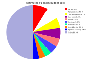 Estimated budget split of an F1 team based on the 2006 season