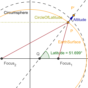 Note that the features of the spheroid cross-section (orange) in this image are exaggerated with respect to the Earth.