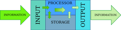 Computing hardware is a platform for information processing (block diagram).