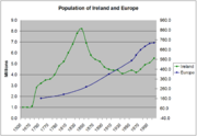 The population of Ireland and Europe relative to population density showing the disastrous consequence of the 1845—49 potato famine.