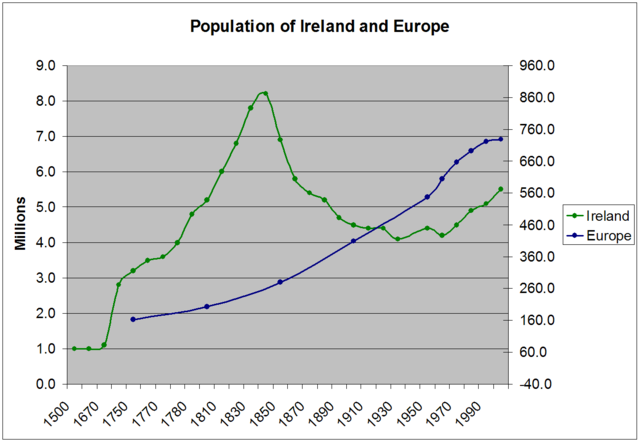 Image:IrelandEuropePopulation1750.PNG