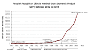 Nominal GDP, from 1952 to 2005.