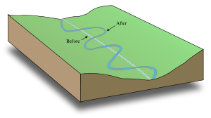 A hypothetical stream bed following a tilted valley. The maximum gradient is along the down-valley axis represented by a hypothetical straight channel. Meanders develop, which lengthen the course of the stream, decreasing the gradient.