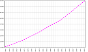 Evolution of the Nicaraguan population. (1961-2003)