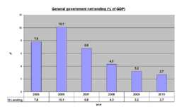 Planned general government net lending 2005-2010.