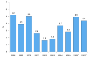 Real GDP growth, 1998–2007.