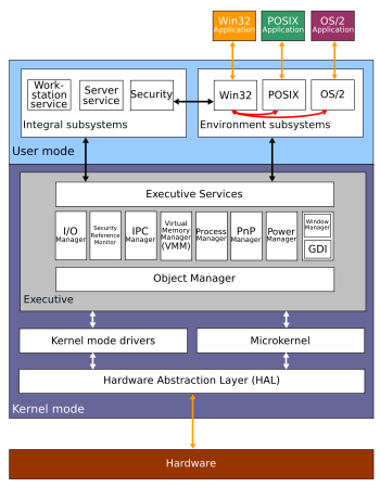 The Windows 2000 operating system architecture consists of two layers (user mode and kernel mode) , with many different modules within both.