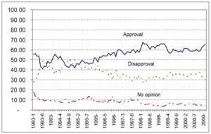 Clinton's approval ratings throughout his presidential career