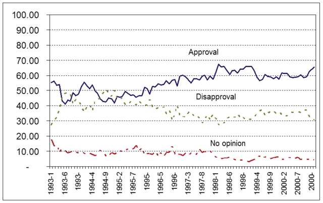 Image:Clinton approval rating.png