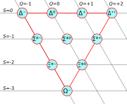 A combination of three u, d or s-quarks with a total spin of 3/2 form the so-called baryon decuplet.