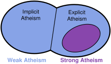 A chart showing the relationship between the definitions of weak/strong and implicit/explicit atheism. An implicit atheist has not thought about belief in gods; such an individual would be described as implicitly without a belief in gods. An explicit atheist has made an assertion regarding belief in gods; such an individual may eschew belief in gods (weak atheism), or affirm that gods do not exist (strong atheism).