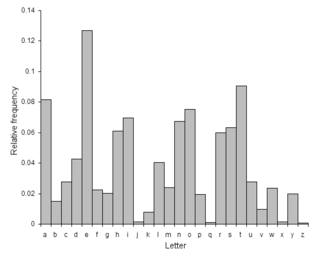 The distribution of letters in a typical sample of English language text has a distinctive and predictable shape. A Caesar shift "rotates" this distribution, and it is possible to determine the shift by examining the resultant frequency graph.