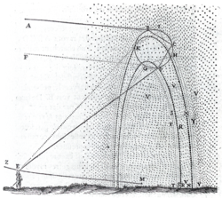 René Descartes' sketch of how primary and secondary rainbows are formed