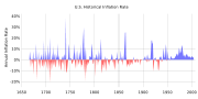 Annual inflation rates in the U.S., 1666-2004.