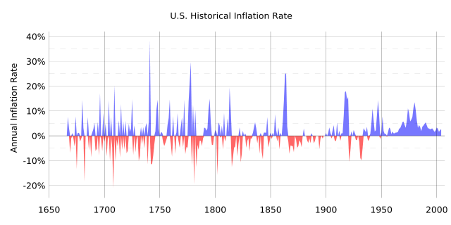 Image:US Historical Inflation Ancient.svg