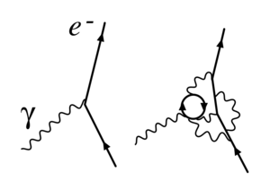 Figure 1. Renormalization in quantum electrodynamics: The simple electron-photon interaction that determines the electron's charge at one renormalization point is revealed to consist of more complicated interactions at another.
