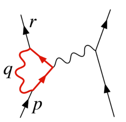 Figure 2. A diagram contributing to electron-electron scattering in QED.  The loop has an ultraviolet divergence.