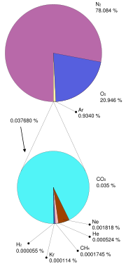 Composition of Earth's atmosphere as of Dec. 1987. The lower pie represents the least common gases that compose 0.038% of the atmosphere. Values normalized for illustration.