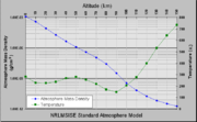 Temperature and mass density against altitude from the NRLMSISE-00 standard atmosphere model.