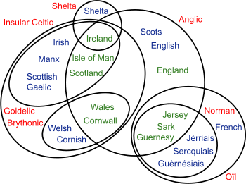      Language branches     Modern languages     Typical spoken locationsA combined Venn diagram showing language branches, major languages and typically where they are spoken for modern languages in the British Isles.