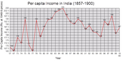 Estimates of the per capita income of India (1857–1900) as per 1948–49 prices.