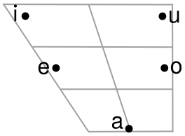 Image:Hebrew vowel chart.svg