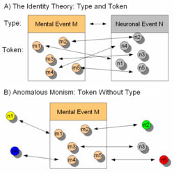 The classic Identity theory and Anomalous Monism in contrast. For the Identity theory, every token instantiation of a single mental type corresponds (as indicated by the arrows) to a physical token of a single physical type. For anomalous monism, the token-token correspondences can fall outside of the type-type correspondences. The result is token identity.