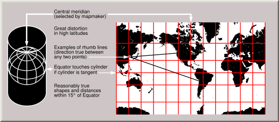 The Mercator projection shows courses of constant bearing as straight lines.