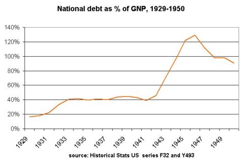 National debt from four years before Roosevelt took office to five years after the time that he died in office