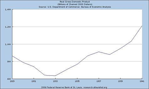 GDP in United States January 1929 to January 1941