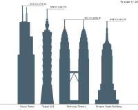 Height comparison with the Sears Tower, Taipei 101, Empire State Building and the Petronas Twin Towers