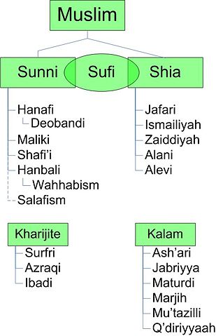 Image:Divisions of Islam.jpg