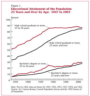This graph shows the educational attainment since 1947.