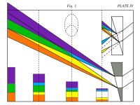 Light spectrum, from Theory of Colours – Goethe observed that with a prism, colour arises at light-dark edges, and the spectrum occurs where these coloured edges overlap