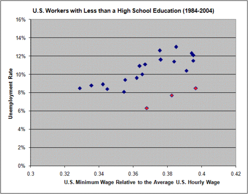 Comparison of the minimum wage to unemployment among low skill workers in the U.S. The points in red are for the years 1998 through 2000. Unemployment for all workers in those three years was the lowest since 1970. Opponents of the minimum claim that these rises in unemployment are related to minimum wage increase.
