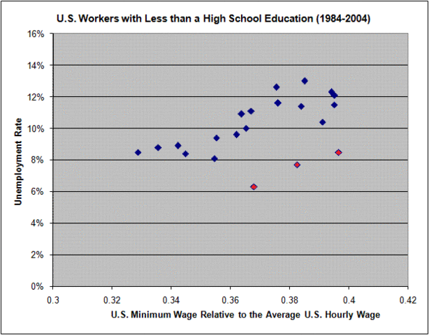 Image:Min wage low education.gif