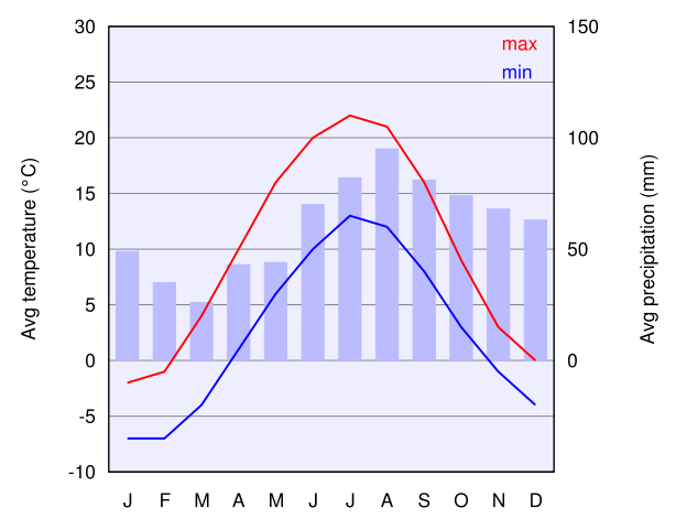 Image:Climate chart of Oslo.svg
