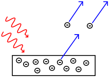 The photoelectric effect. Incoming photons on the left strike a metal plate (bottom), and eject electrons, depicted as flying off to the right.