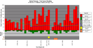 A graph showing Panesar's test career bowling statistics and how they have varied over time.