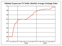 Dollar-Rupee exchange rate