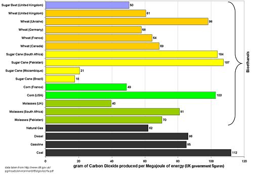 Graph of UK figures for the carbon intensity of bioethanol and fossil fuels. This graph assumes that all bioethanols are burnt in their country of origin and that prevously existing cropland is used to grow the feedstock.