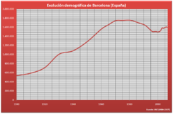 Demographic evolution, 1900–2005, according to the Spanish Instituto Nacional de Estadística
