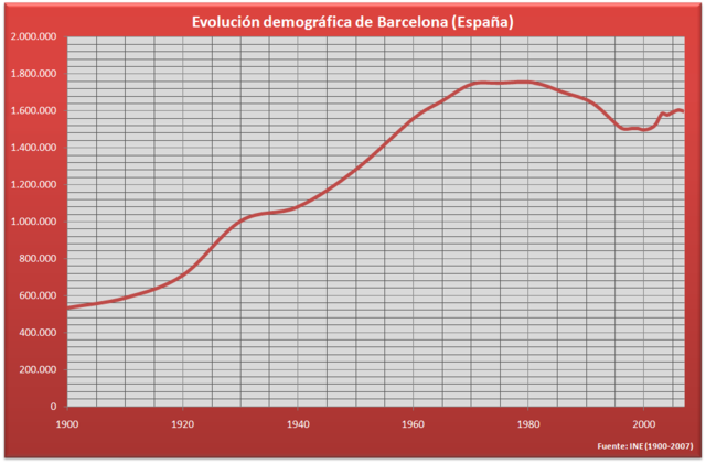 Image:Demografía Barcelona (España).PNG