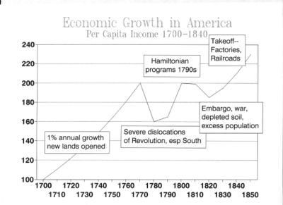 Economic growth in America per capita income