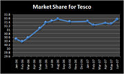 Graph Showing Market Share of Tesco