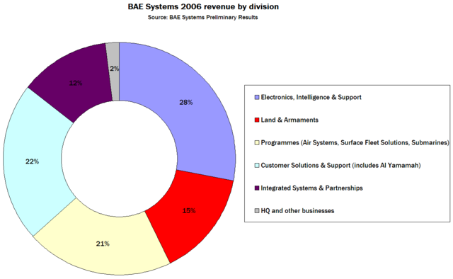 Image:BAE Systems revenue.PNG