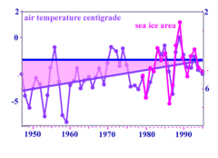 after data compiled by Loeb et al. 1997 — temperature and pack ice area — the scale for the ice is inverted to demonstrate the correlation — the horizontal line is the freezing point — the oblique line the average of the temperature — in 1995 the temperature reached the freezing point