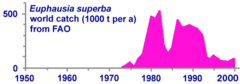 Annual world catch of E. superba, compiled from FAO data.