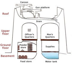 Diagram of the interior of a Martello tower